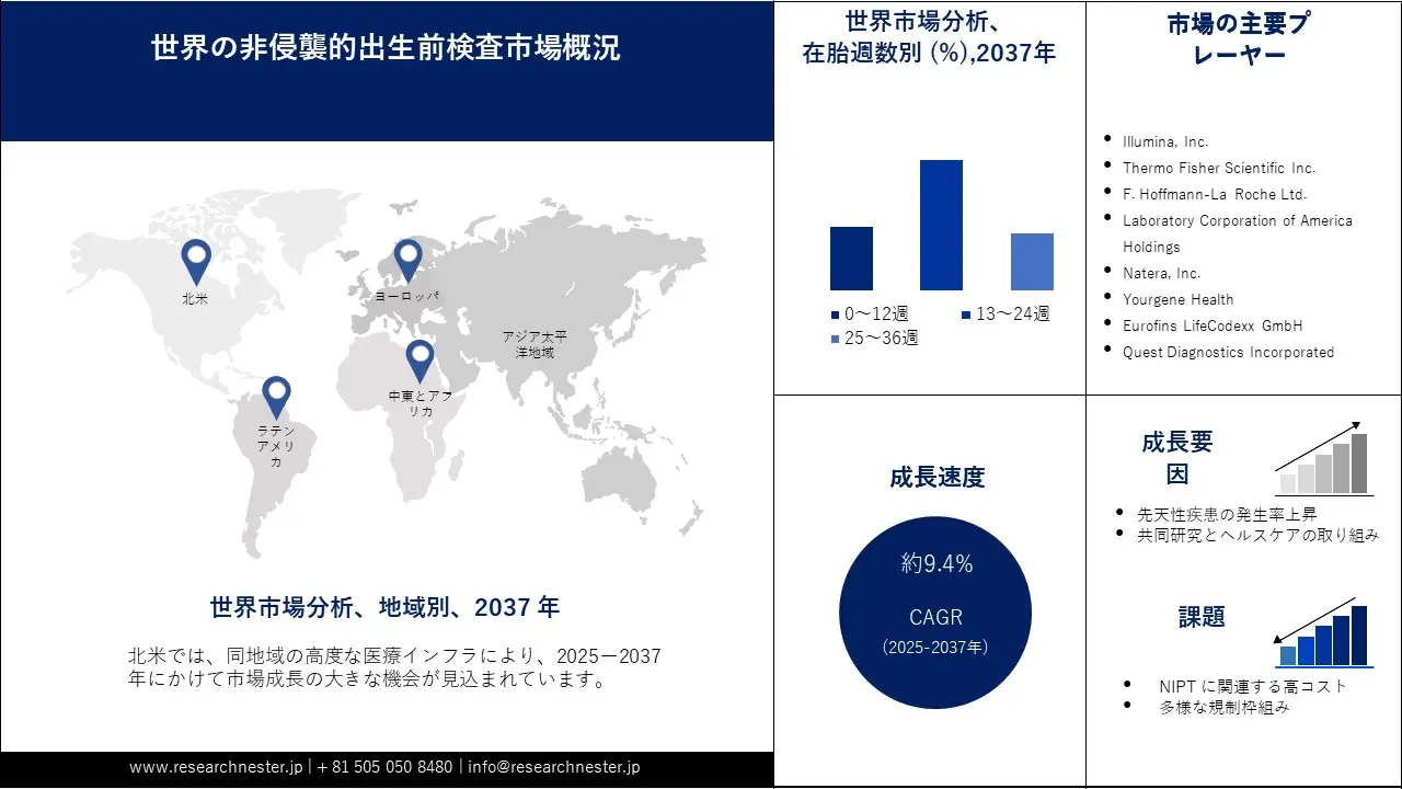 Non-Invasive Prenatal Testing (NIPT) Market Overview